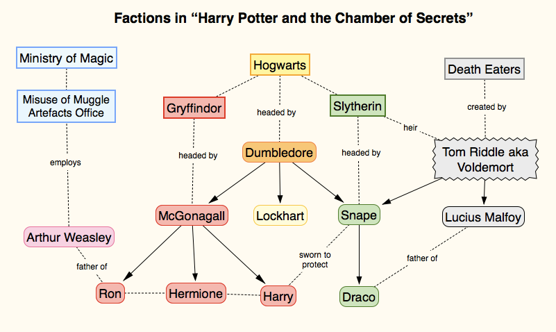 Conflict diagram for Harry Potter and the Chamber of Secrets