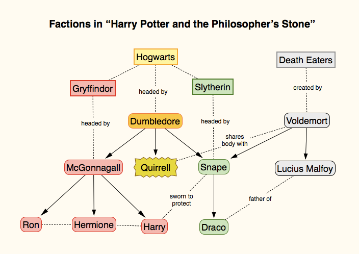 Conflict diagram for Harry Potter and the Philosopher's Stone